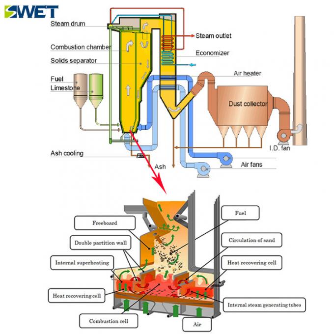 Single Drum Biomass Fired Hot Water Boiler , 20t / H Circulating